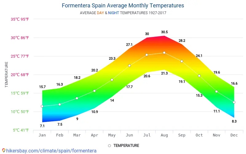 Gráfico do clima de Formentera